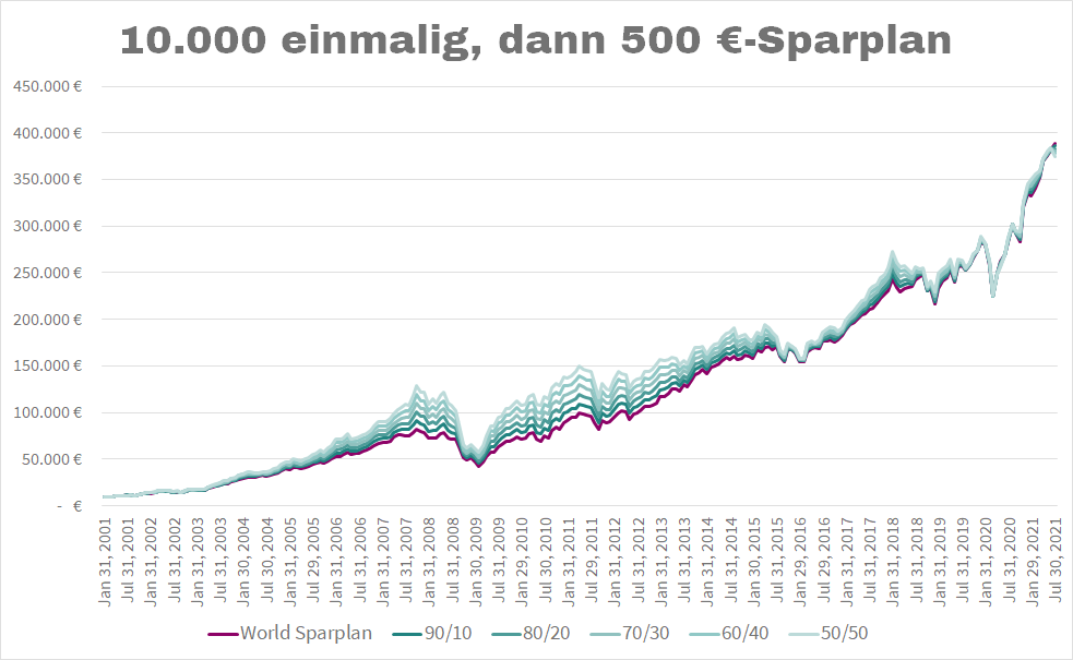 500 Euro Sparplan