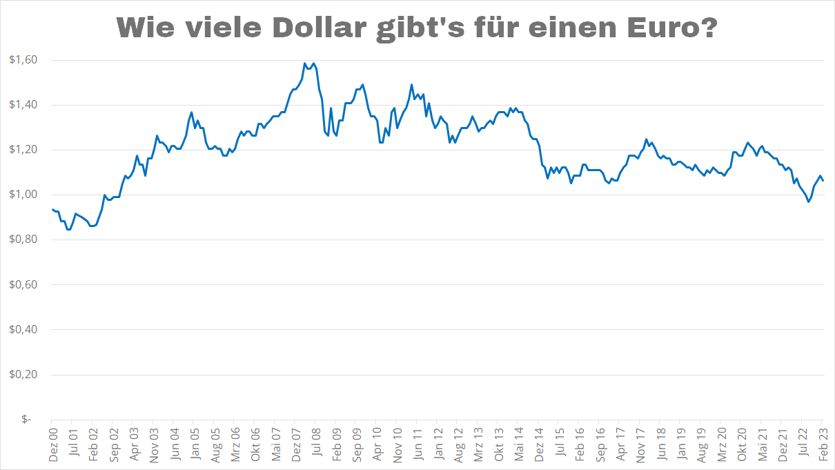 Dollar Euro Wechselkurs