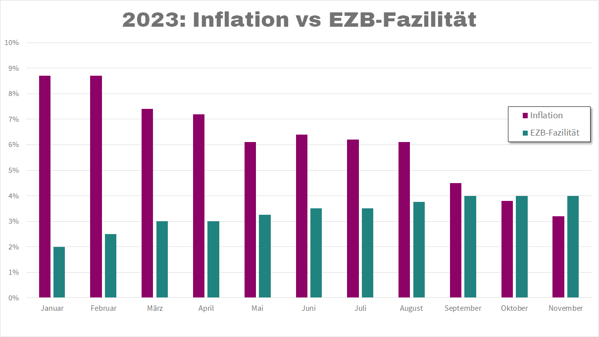 Inflation versus EZB-Fazilität