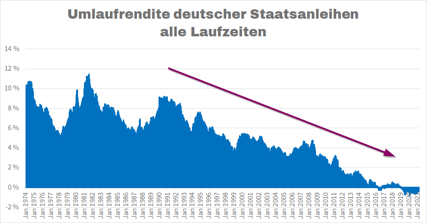 Verlauf der Umlaufrendite deutscher Staatsanleihen 1974 - 2021
