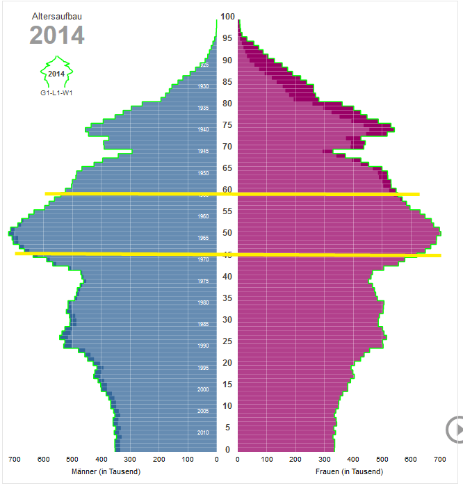 Bevölkerungspyramide Deutschland vom Statistischen Bundesamt
