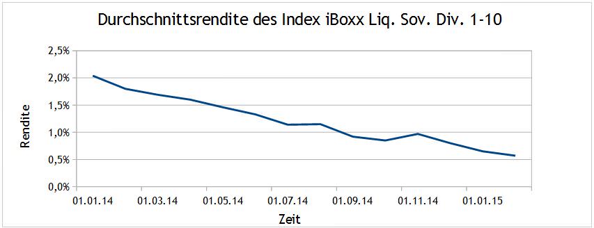 Durchschnittsrendite des iBoxx® EUR Liquid Sovereigns Diversified 1–10