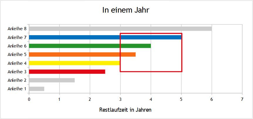 ETF Anleihen Restlaufzeiten in einem Jahr