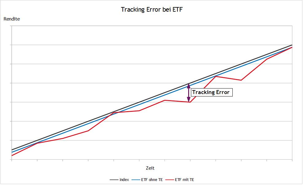 Tracking Error bei ETF