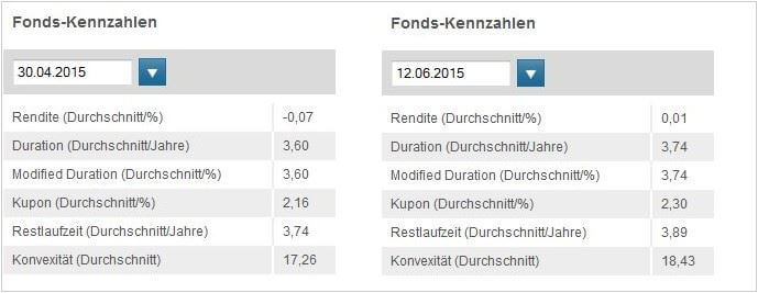 Deutsche Boerse EUROGOV® Germany 3-5 Duration