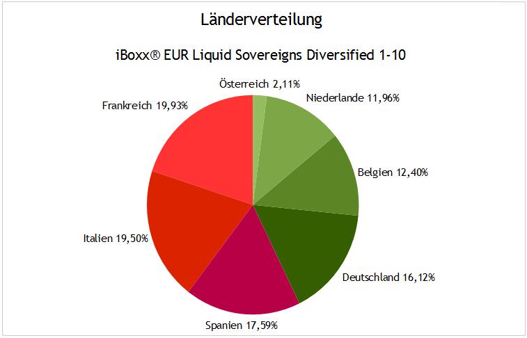 Länderverteilung des iBoxx Liquid Sovereigns Diversified