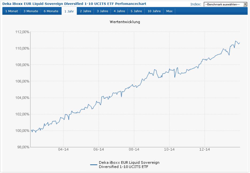 Wertentwicklung des iBoxx® EUR Liquid Sovereigns Diversified 1–10