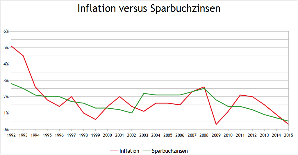 Inflationsrate versus Sparzins