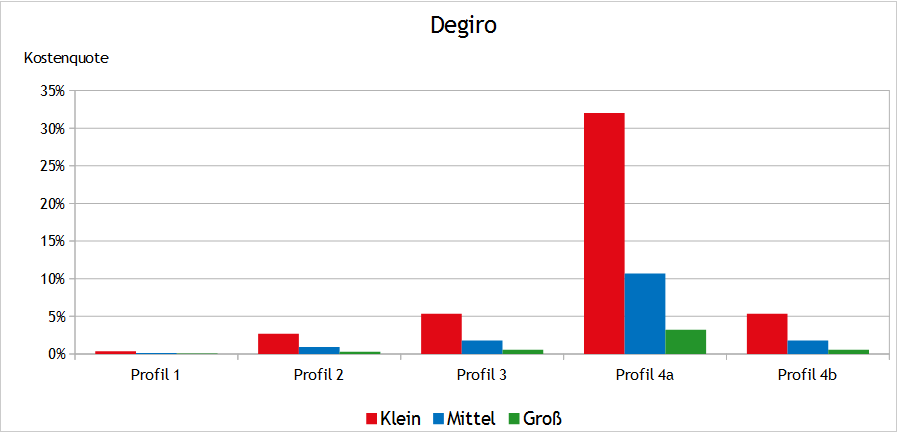 Kostenquote Degiro