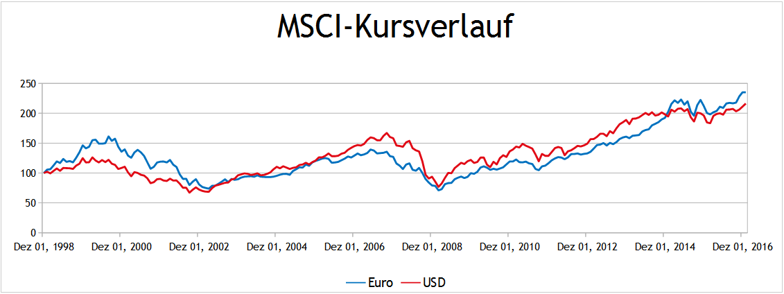MSCI World in Euro und US Dollar
