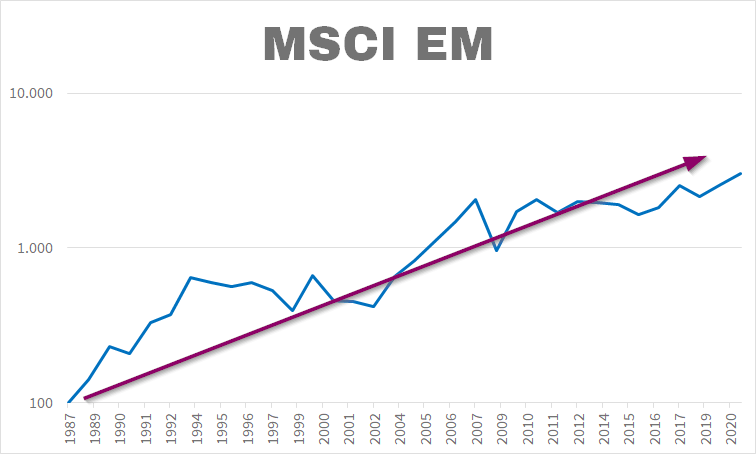 MSCI Emerging Markets  exponentielles Wachstum