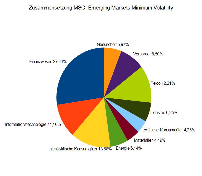 Zusammensetzung des MSCI Emerging Markets Minimum Volatility Index