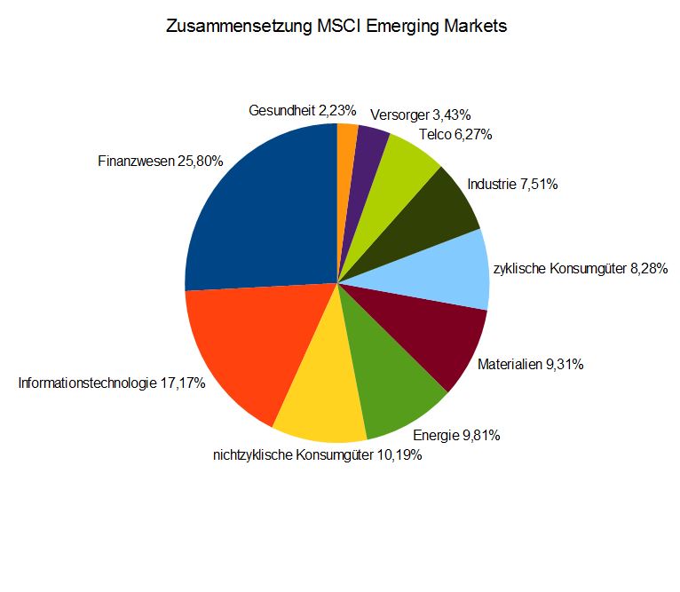 Zusammensetzung des MSCI Emerging Markets Index