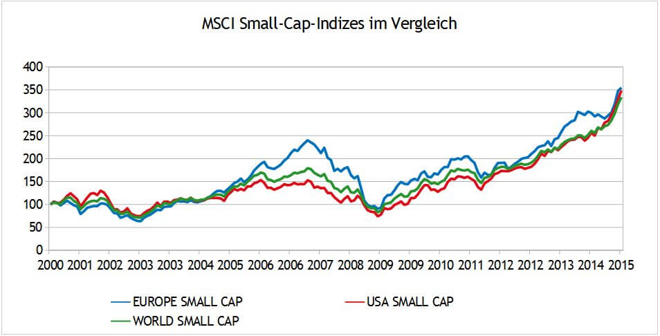 MSCI Small Caps Index Vergleich