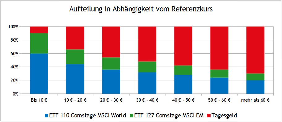 MSCI World, MSCI EM und Tagesgeld: Verteilung in Abhängigkeit vom Referenzkurs