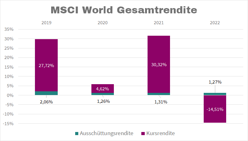 MSCI World Gesamtendite