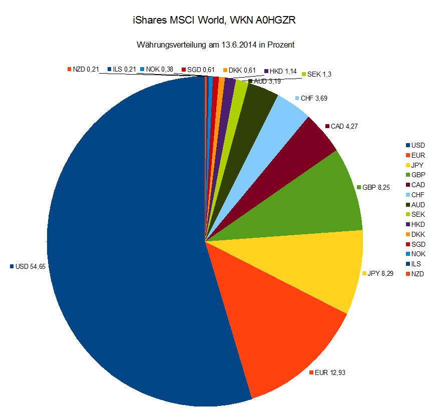 Die Währungsaufteilung des MSCI World von iShares