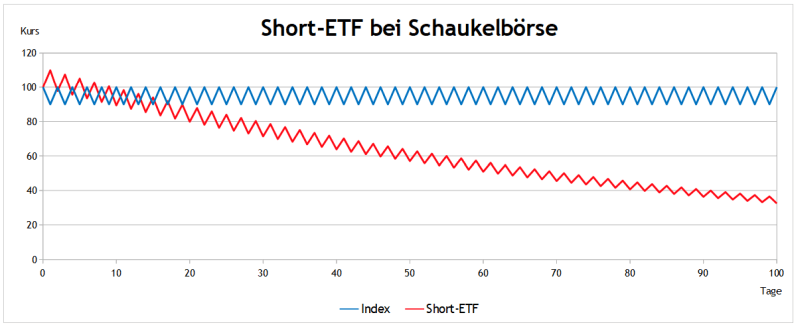 Short-ETF Schaukelbörse