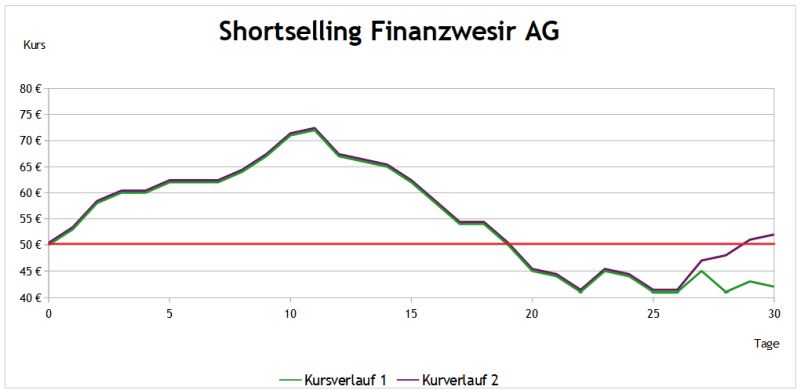 Short-Selling Finanzwesir AG