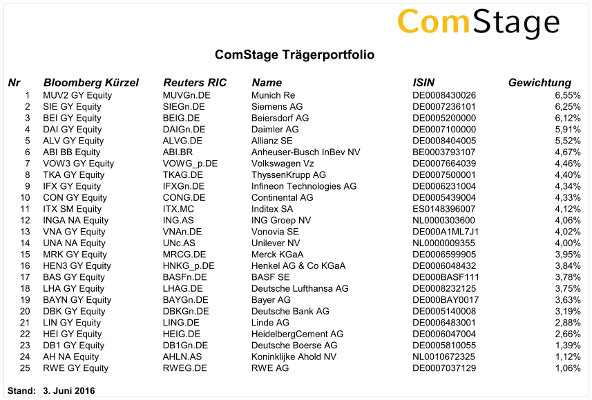 Das Comstage-Trägerportfolio