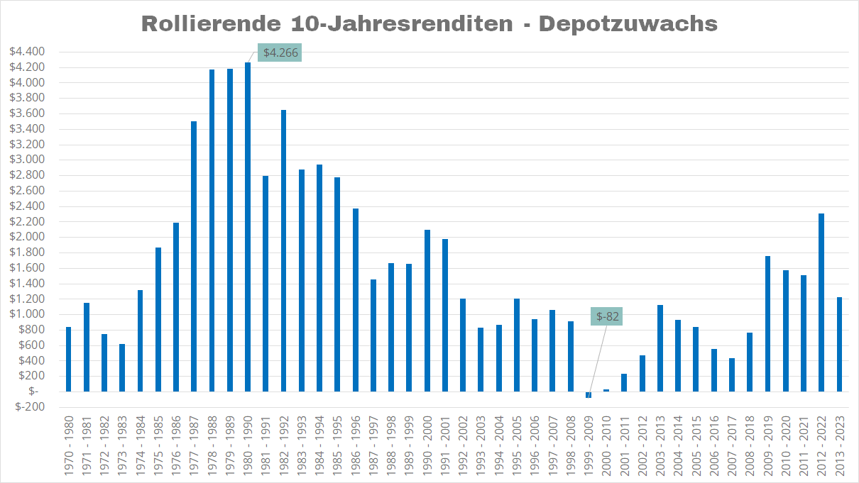 10 Jahresrenditen rollierend MSCI World