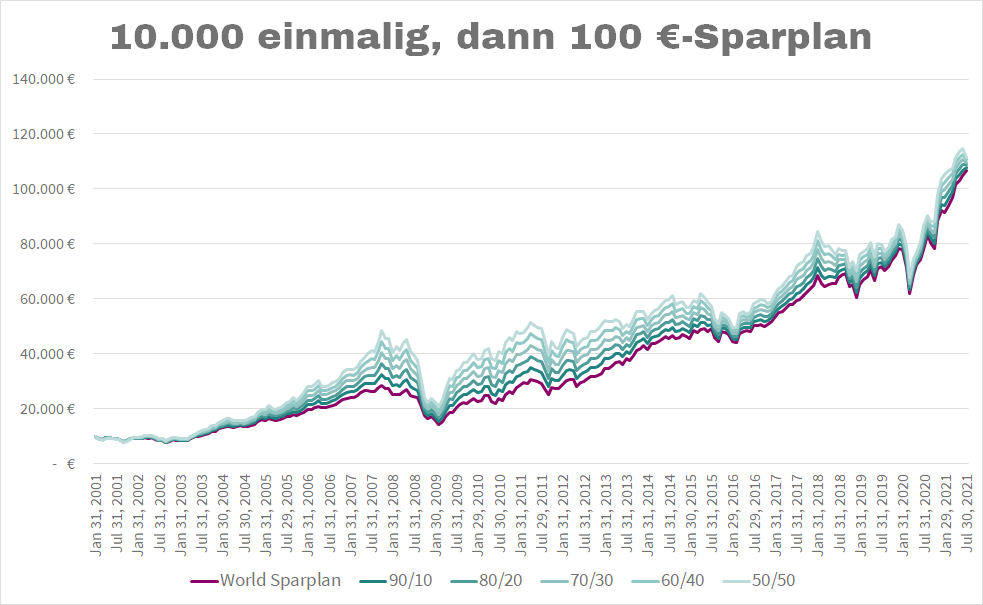 100 Euro Sparplan