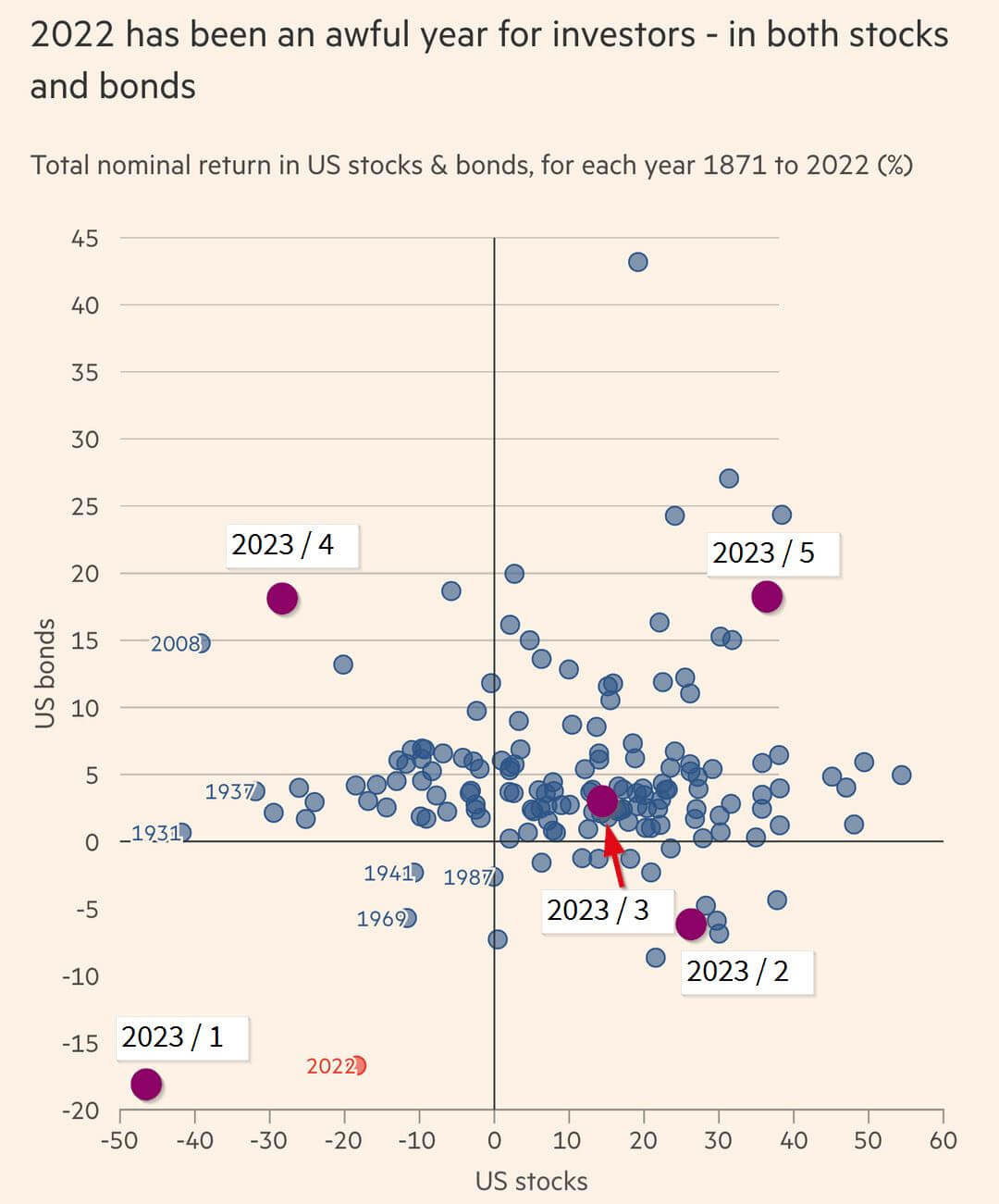 Aktien und Anleihe Rendite 150 Jahre