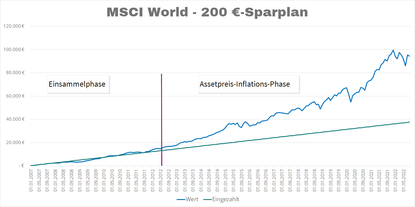 200 Euro Sparplan