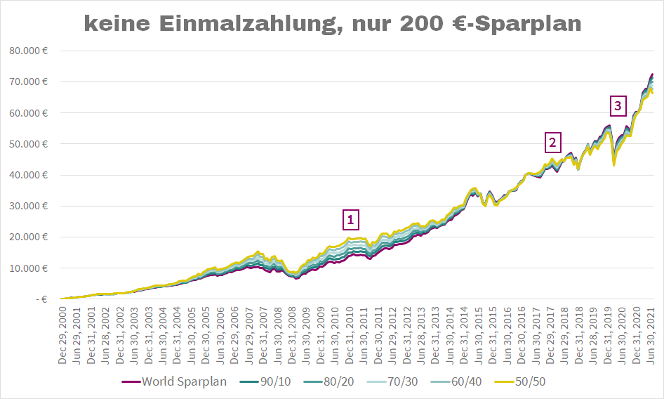 200 €Sparplan ohne Einmalzahlung