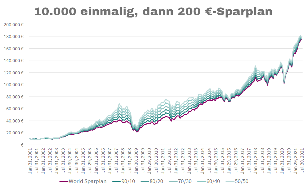 200 Euro Sparplan