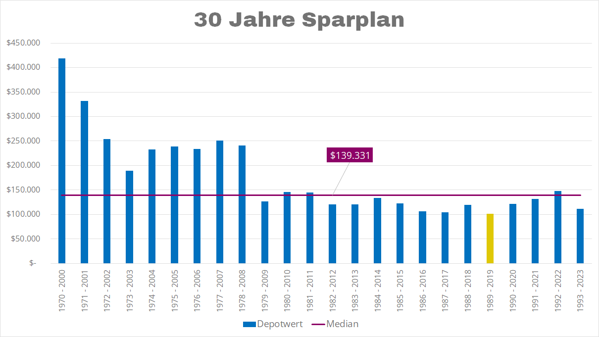 30 Jahre Sparplan