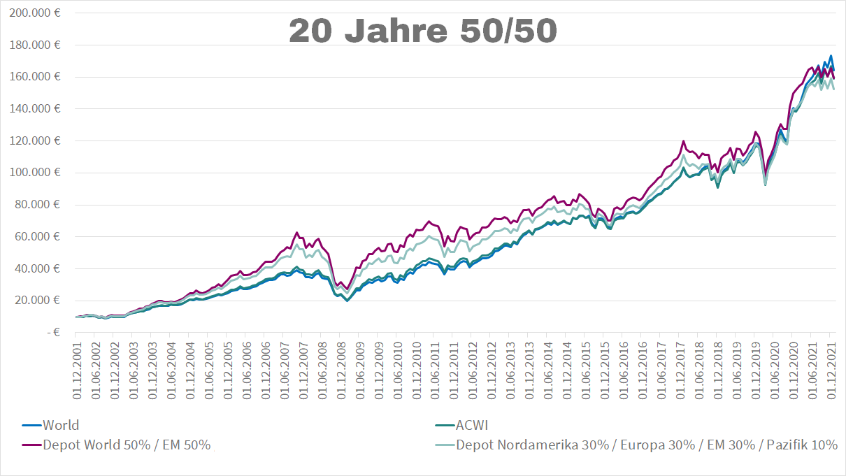 50 % MSCI World, 50 % Emerging markets