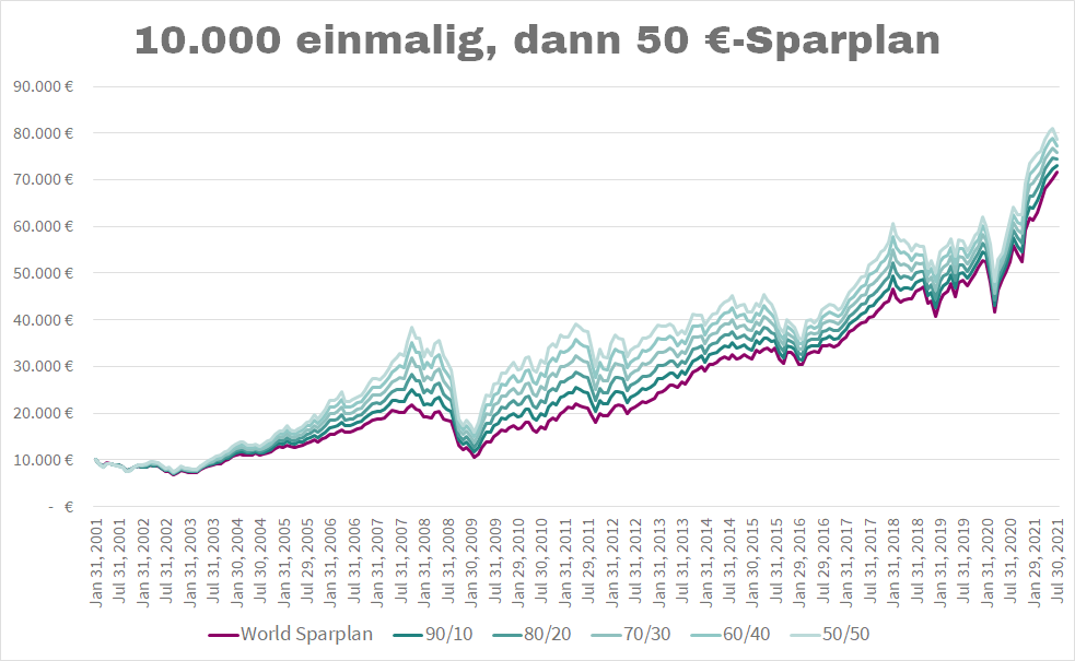 50 Euro Sparplan