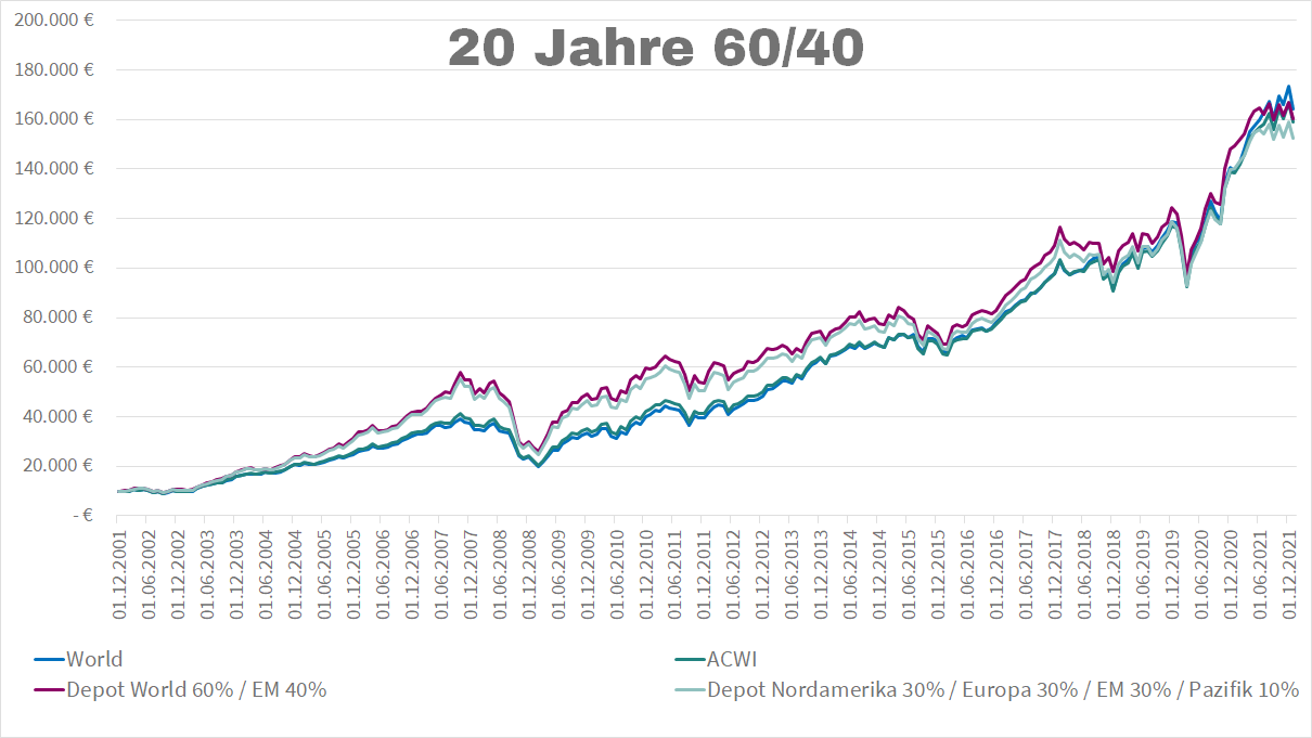 60 % MSCI World, 40 % Schwellenländer