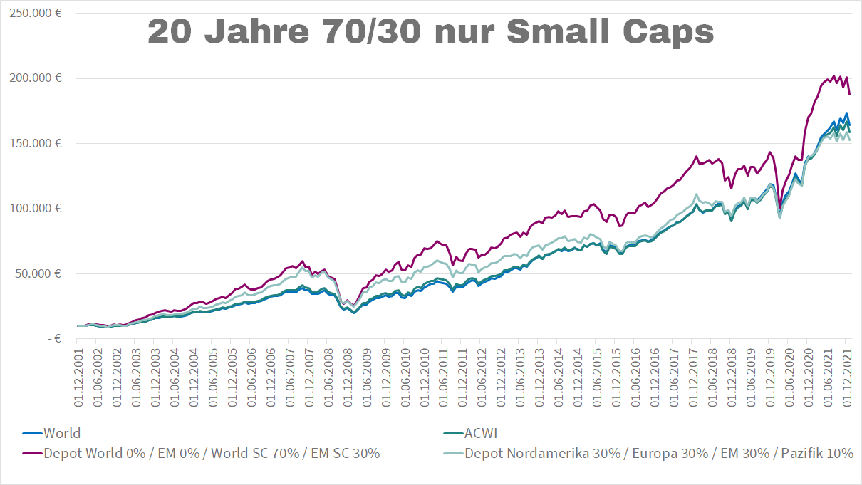 MSCI World Emerging Markets Small Caps