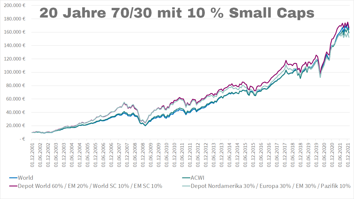 MSCI World Emerging Markets Small Caps