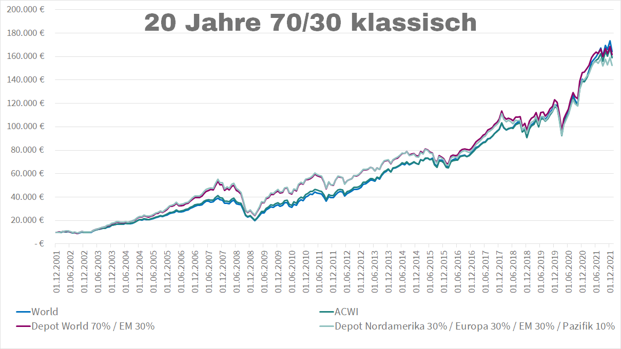 70 % MSCI World, 30 % Emerging Markets