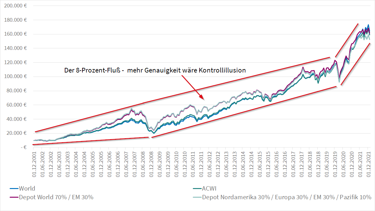 breit diversifiziert