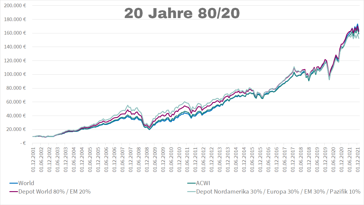 80 % MSCI World, 20 % Schwellenländer