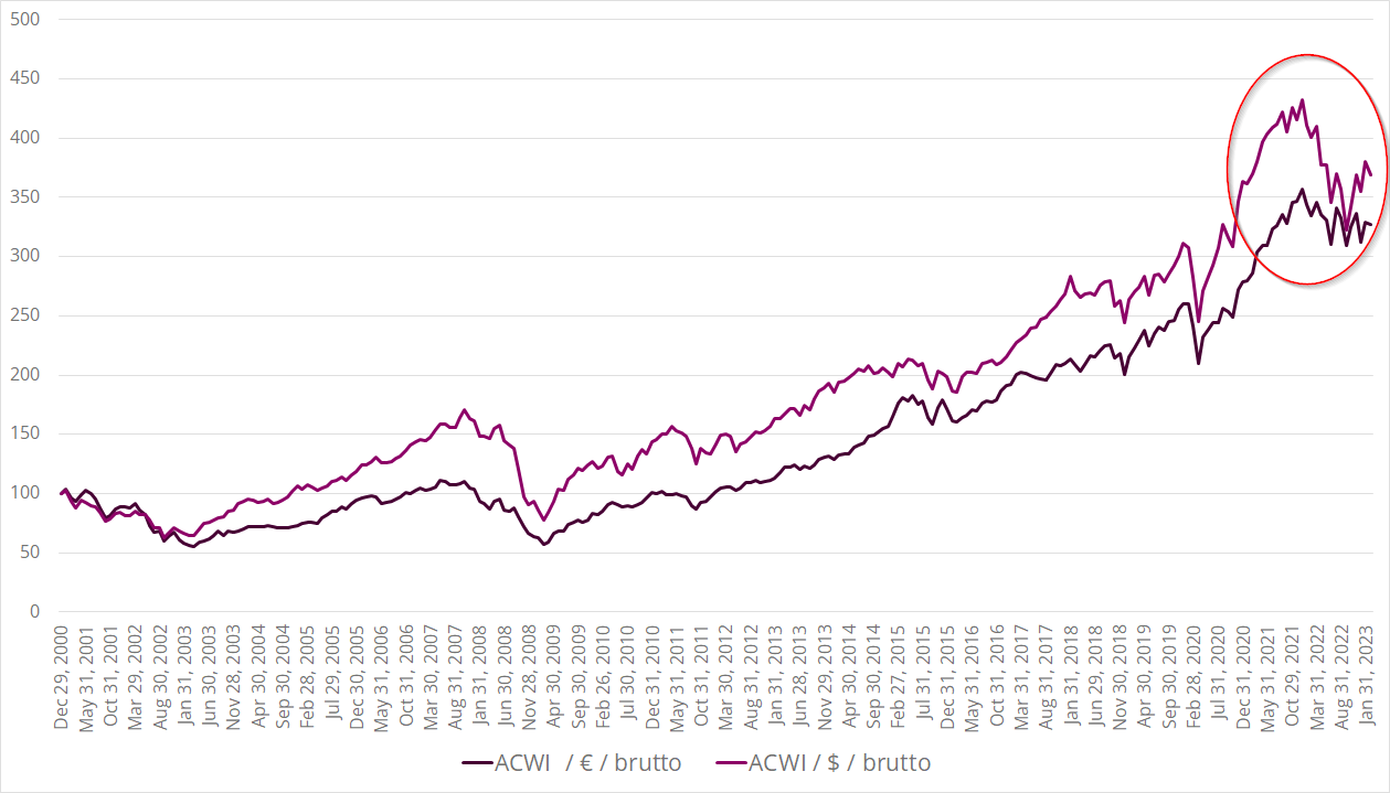 ACWI TR gross Dollar Euro