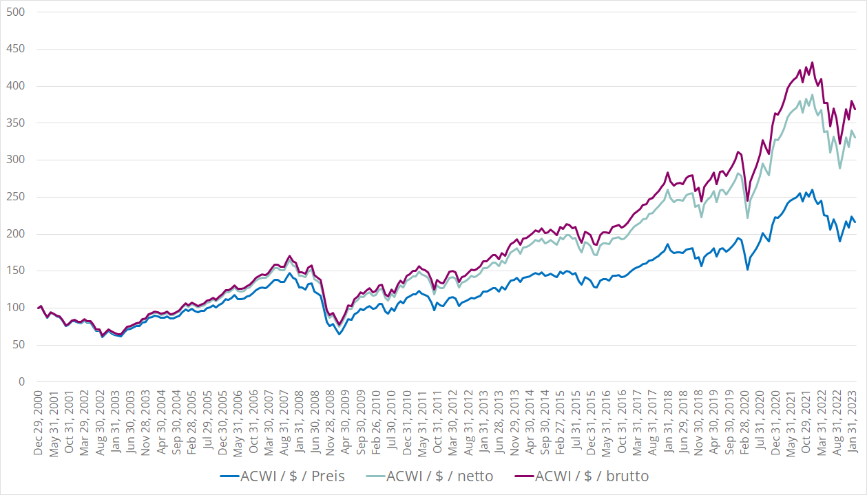 Price, TR TRN ACWI in Dollar