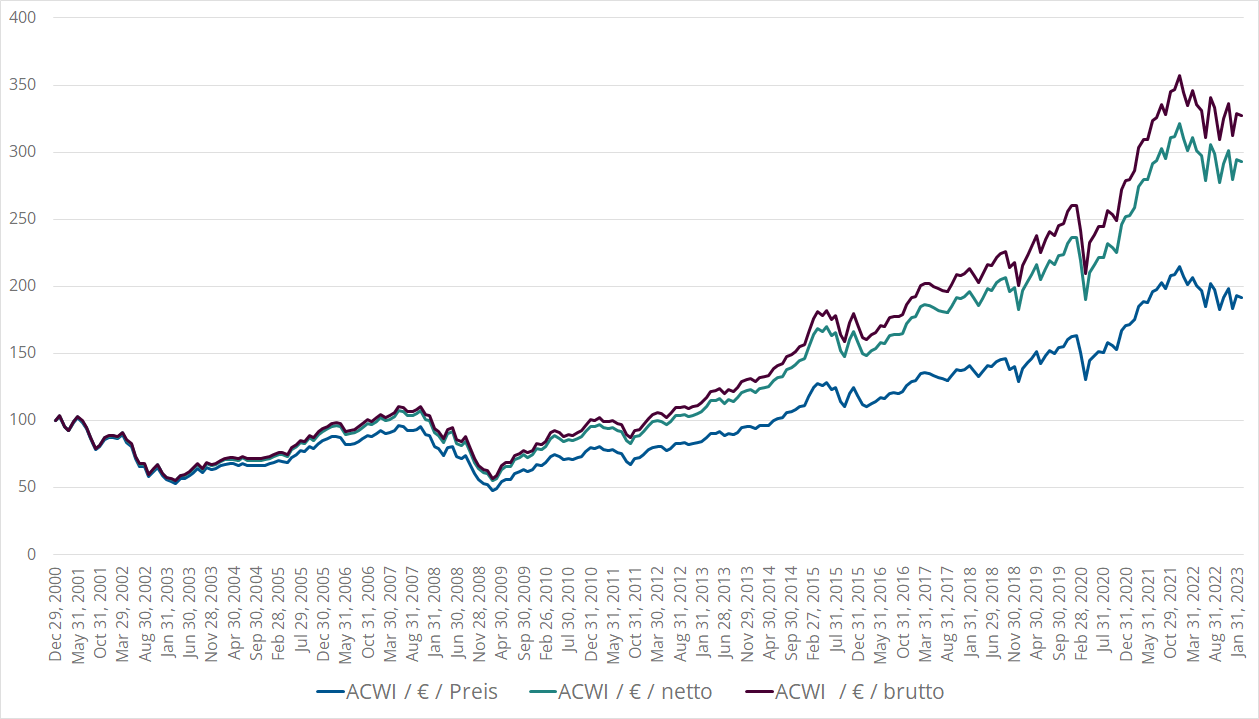 Price, TR TRN ACWI in Euro