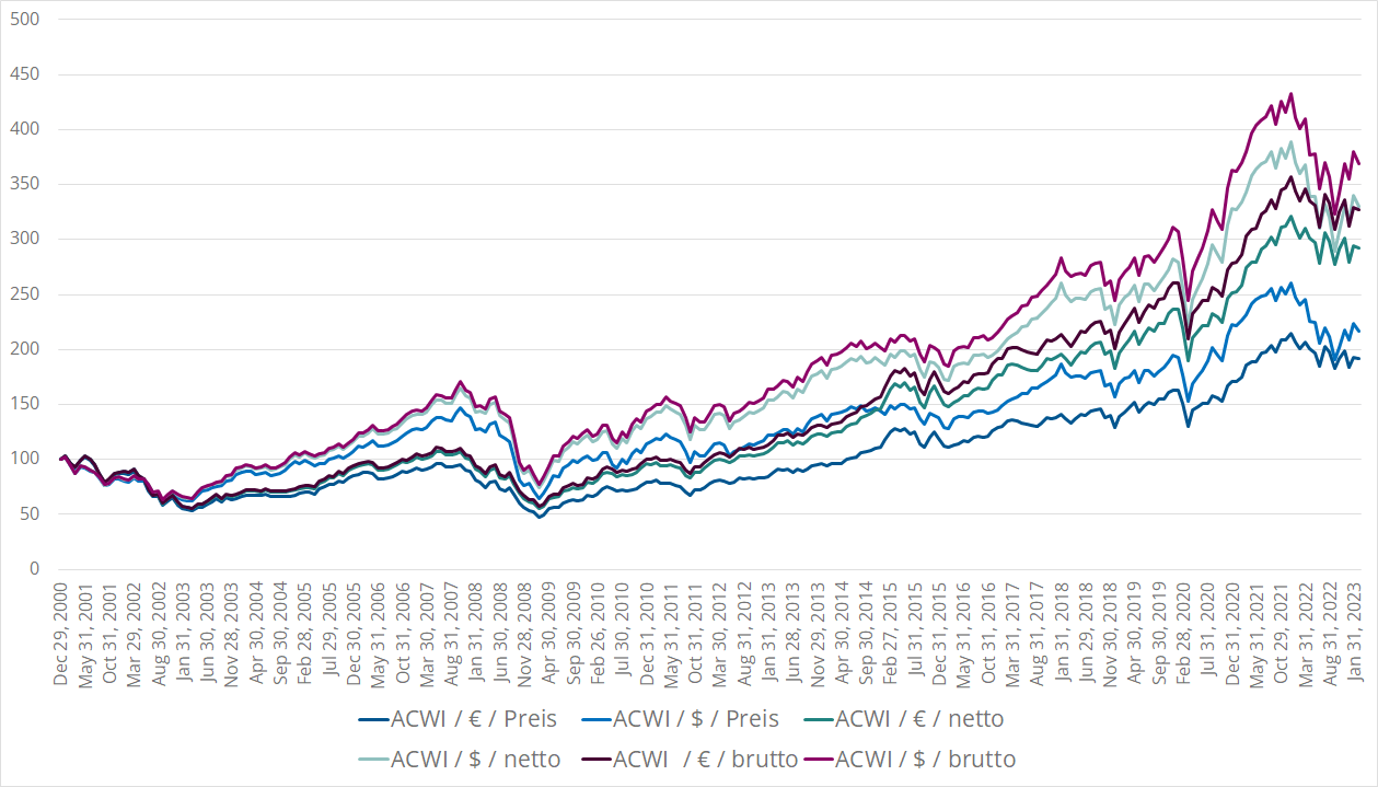 ACWI Alle Varianten