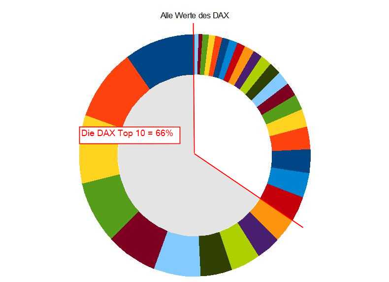 Der DAX