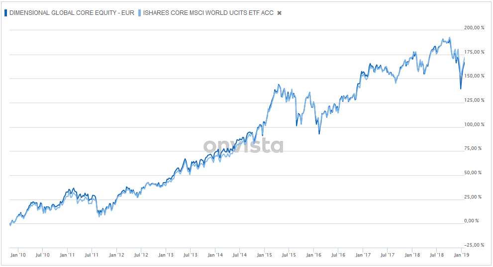 Dimensional Global Core Equity versus iShares Core MSCI World