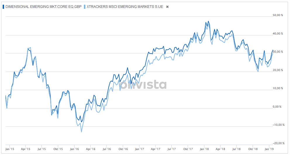 Dimensional Emerging Markets Core Equity Funds versus MSCI Emerging Markets