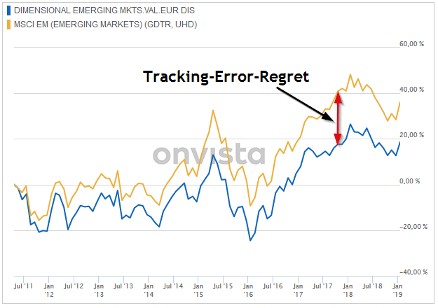  Dimensional Emerging Markets Value Fund versus MSCI Emerging Markets  