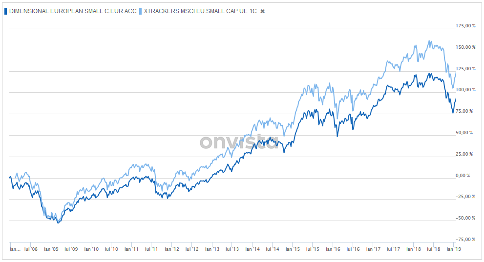 Dimensional European Small Caps versus XTrackers MSCI Europe Small Cap