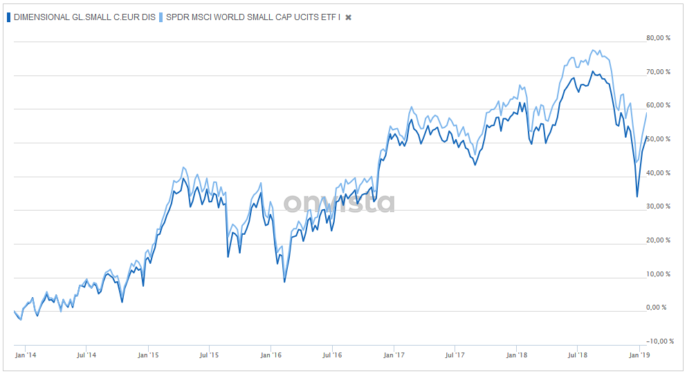 Dimensional Global Small Caps versus SPDR MSCI World Small Cap