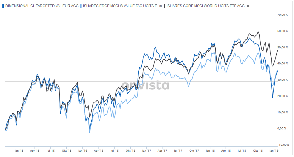 Dimensional Value, MSCI World Value, MSCI World